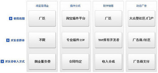 阿里巴巴集團(tuán)研究（九） 大阿里戰(zhàn)略——物流、開(kāi)放平臺(tái)與SNS軟件銷(xiāo)售