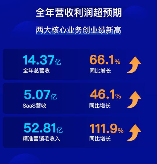 微盟集團(tuán)2019年 上市元年實現(xiàn)全面盈利，軟件銷售驅(qū)動營收利潤雙增長